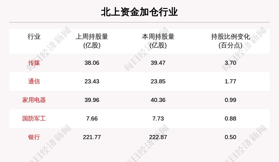 公募基金三季度动向曝光 四大行业持仓市值明显增长