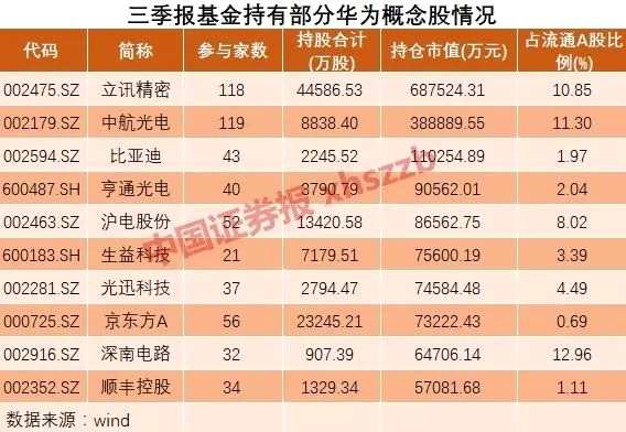 公募基金三季度动向曝光 四大行业持仓市值明显增长