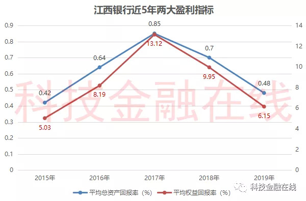 江西银行2023年净利润降超三成 两大回报率下滑