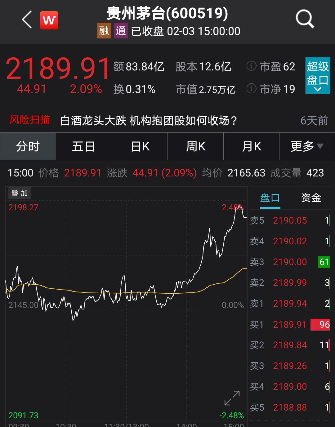 2.09万亿元！创三年最低