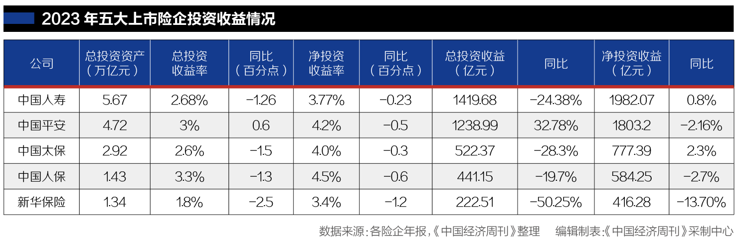 从年报看上市险企投资“路线图”！利率在走低，险资如何布阵？
