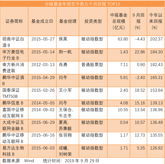 11月以来基金分红近280亿元 多只权益类产品脱颖而出