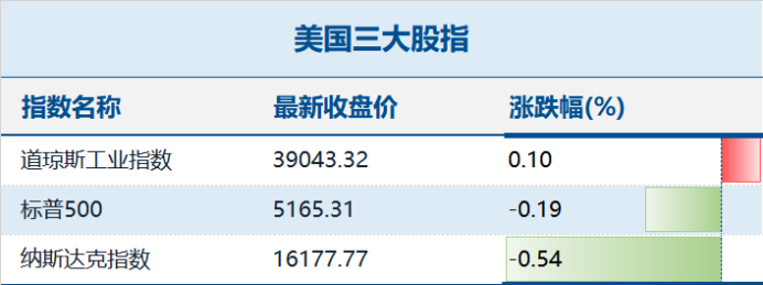 市场对美联储降息预期再度减弱，上周全球股票基金净流出27亿美元