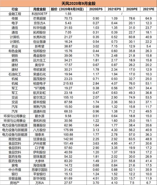 券商今日金股：48份研报力推一股（名单）