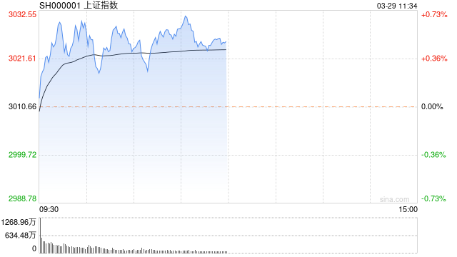 收评：4月收官！沪指坚守3100点 全月上涨约2%