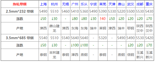 2024年5月1日最新晋城螺纹钢价格行情走势查询