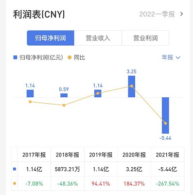 年内长城人寿多次举牌上市公司：内里业绩薄弱，净利5年来首亏