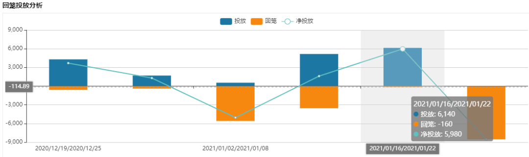 下周看点：将有6140亿元逆回购到期