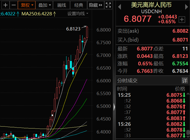 5月人民币对美元即期汇率微跌 一度跌至半年新低后反弹