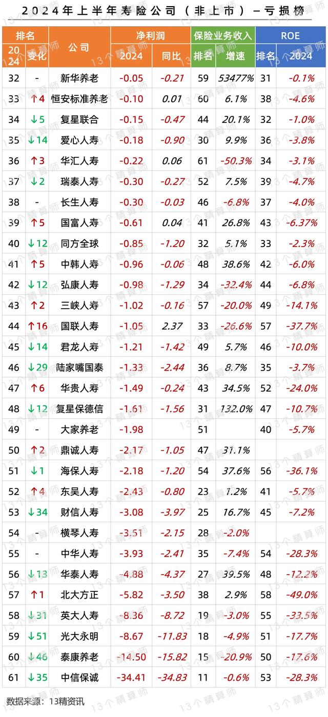 上半年寿险公司利润榜：45家盈利、31家亏损