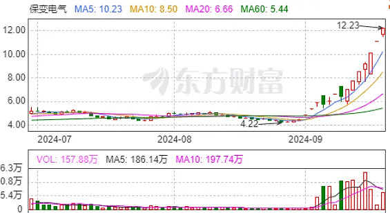 首日又暴涨，追高请谨慎！统计显示：近年10倍新股，追高亏损概率达→