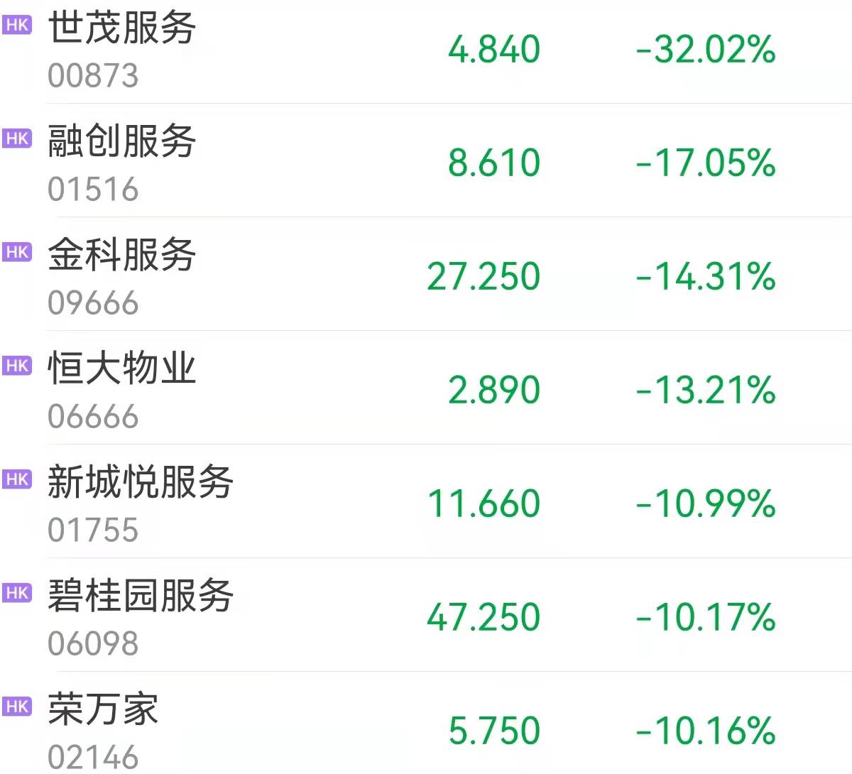 港股收评：恒生指数收跌1.3% 东方甄选跌9%