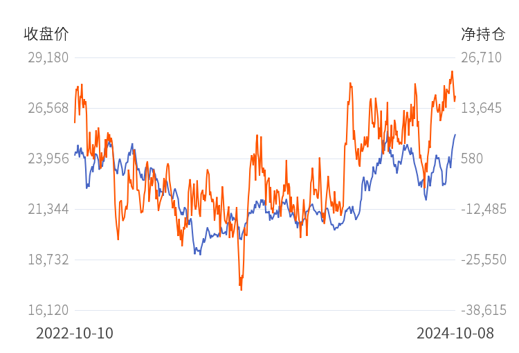 10月28日收盘玉米期货持仓较上日增持20263手