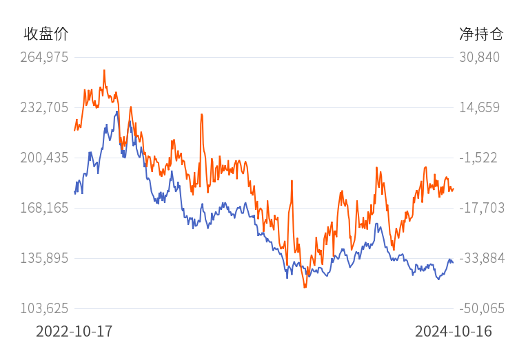 10月28日收盘玉米期货持仓较上日增持20263手