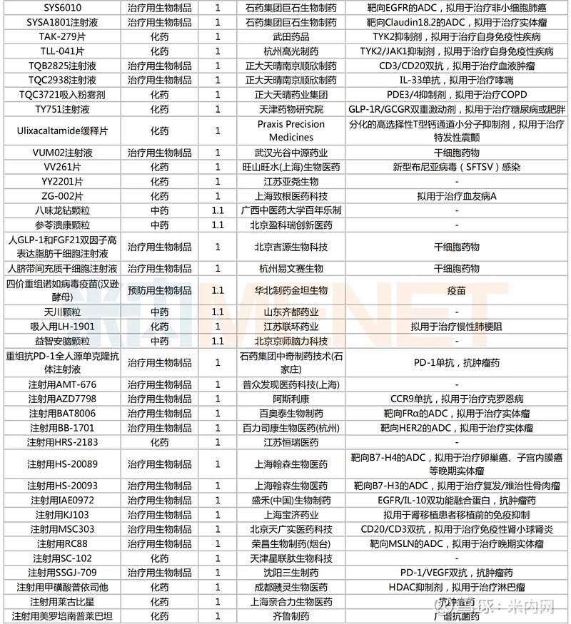 中国生物制药1类创新药新适应症申请上市