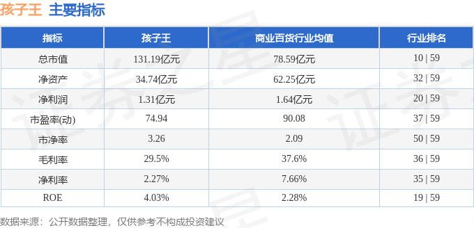 孩子王拟5.6亿元继续收购乐友国际剩余35%股权