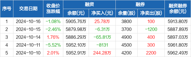 标榜股份最新筹码趋于集中