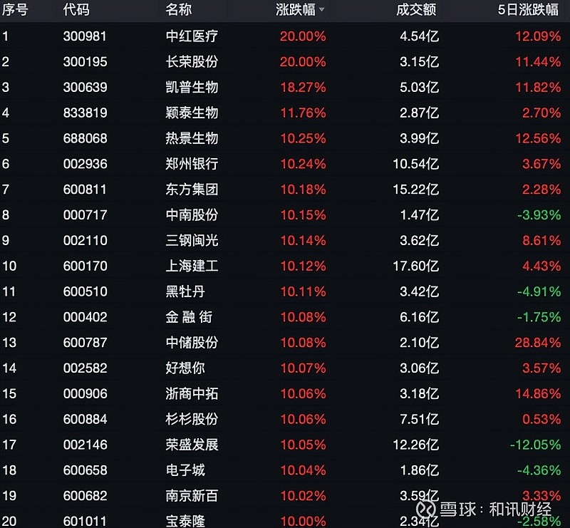 收评：三大股指尾盘止跌回升 大消费、能源股集体拉升