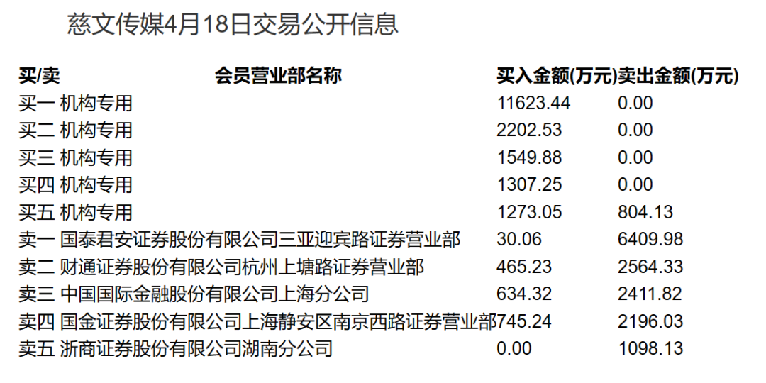 9.16亿元主力资金今日抢筹传媒板块