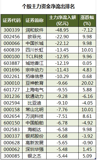 9.16亿元主力资金今日抢筹传媒板块