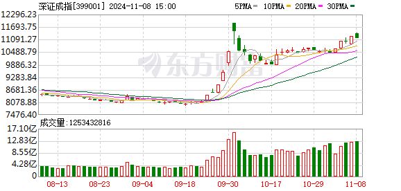 14只创业板股最新股东户数降逾一成