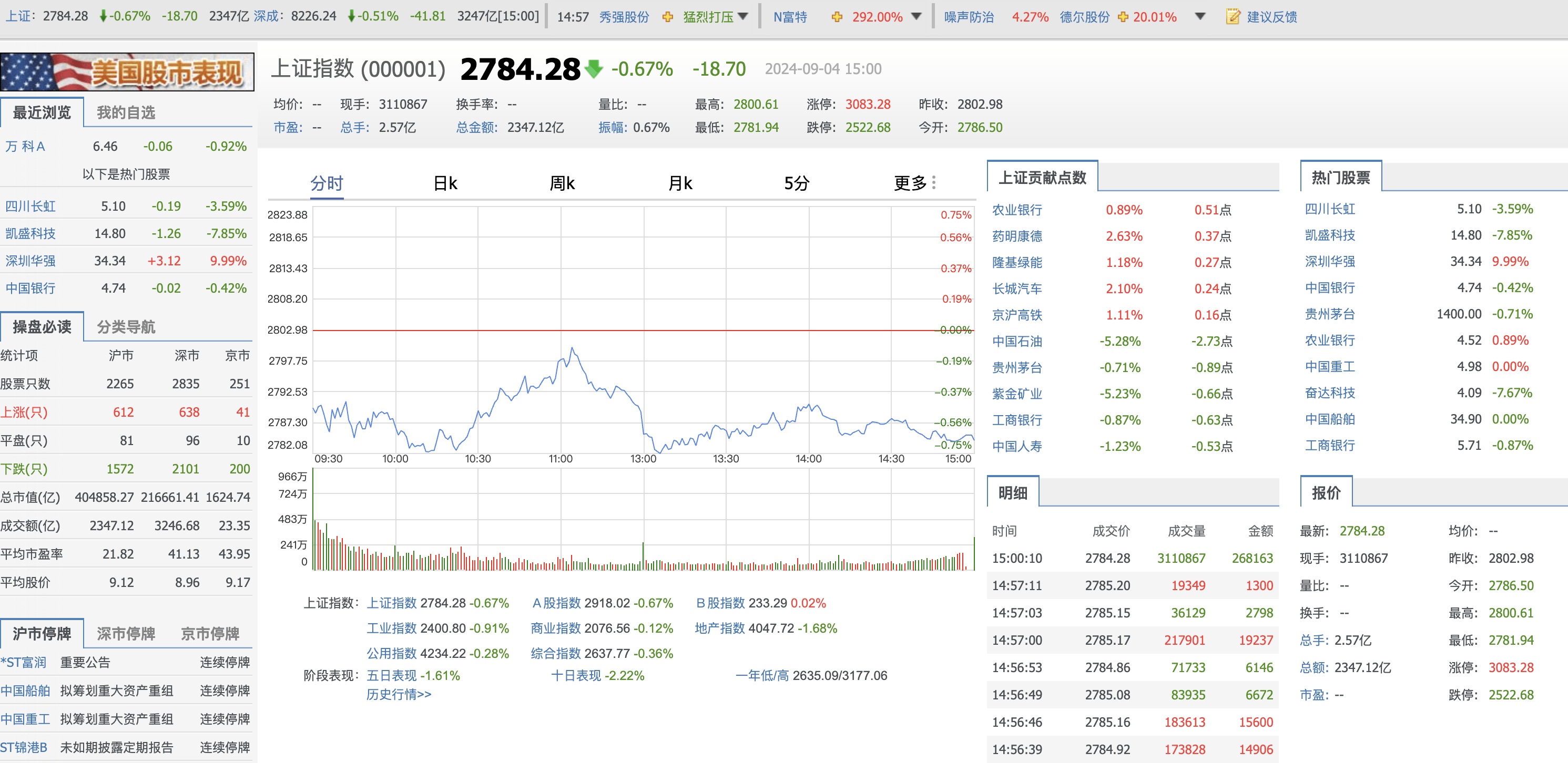 收评：沪指缩量微跌，汽车、石油等板块走低，食品饮料股活跃