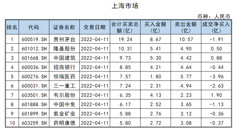 今日南向资金净买额68.65亿港元