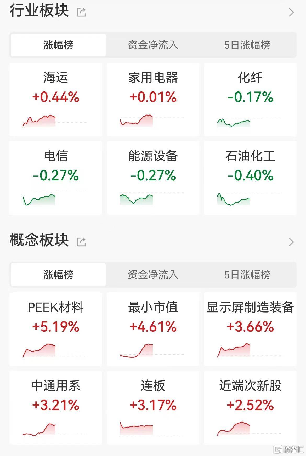 PEEK材料概念上涨0.79%，5股主力资金净流入超3000万元