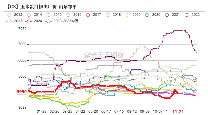 玉米期货12月4日主力小幅下跌1.84% 收报2084.0元