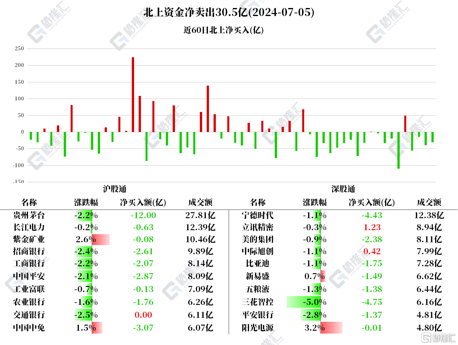 极兔速递-W(01519.HK)12月4日回购382.50万港元，年内累计回购1.08亿港元