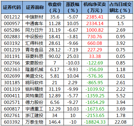 数据复盘 | 机构、北向资金连续买买买，3个交易日大涨56%