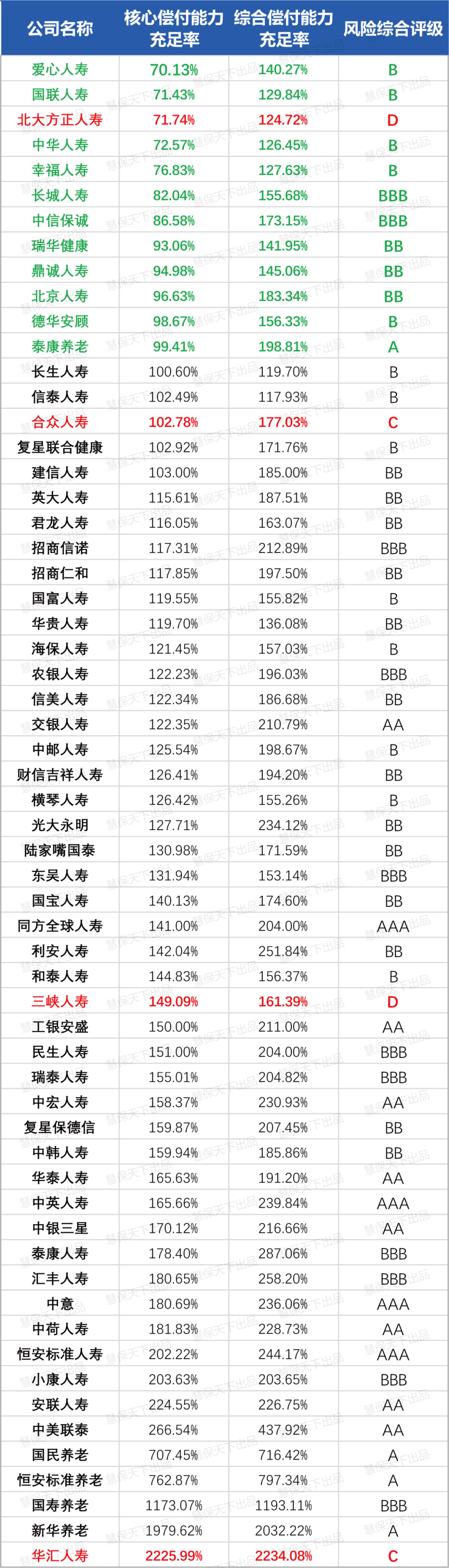 应对偿付能力大考 险企年内发债融资约千亿元