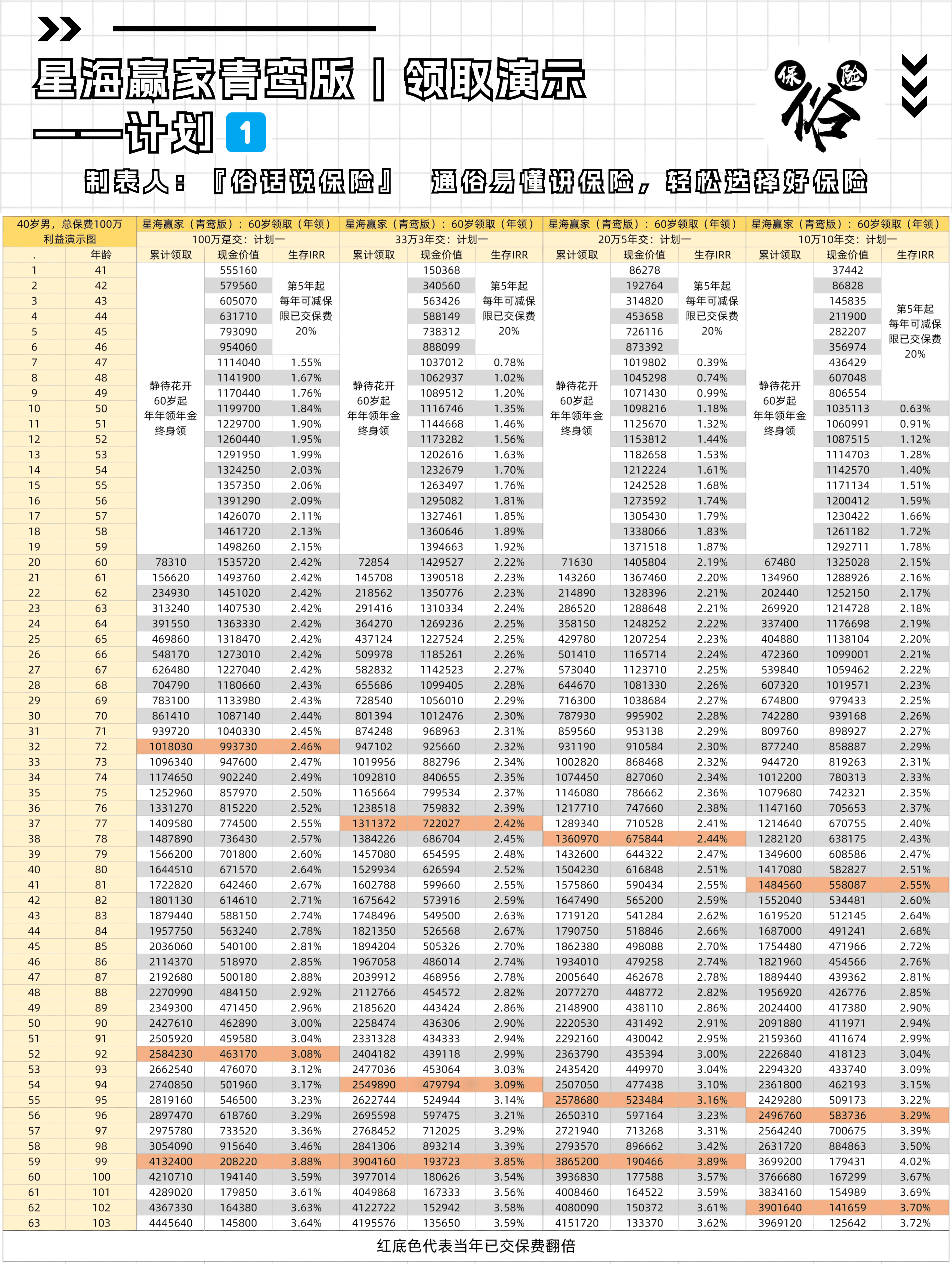 专属商业养老险产品业绩出炉 七成收益率不低于3%