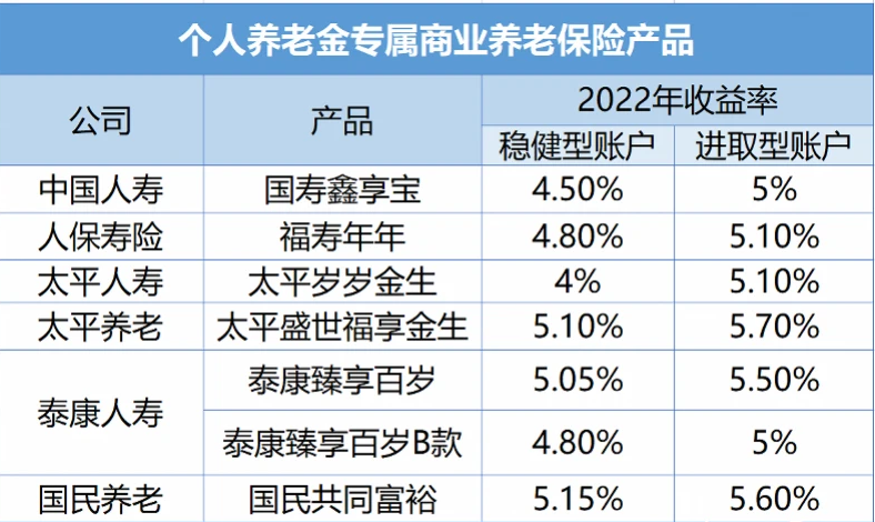专属商业养老险产品业绩出炉 七成收益率不低于3%