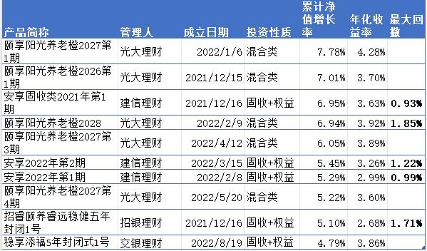 专属商业养老险产品业绩出炉 七成收益率不低于3%