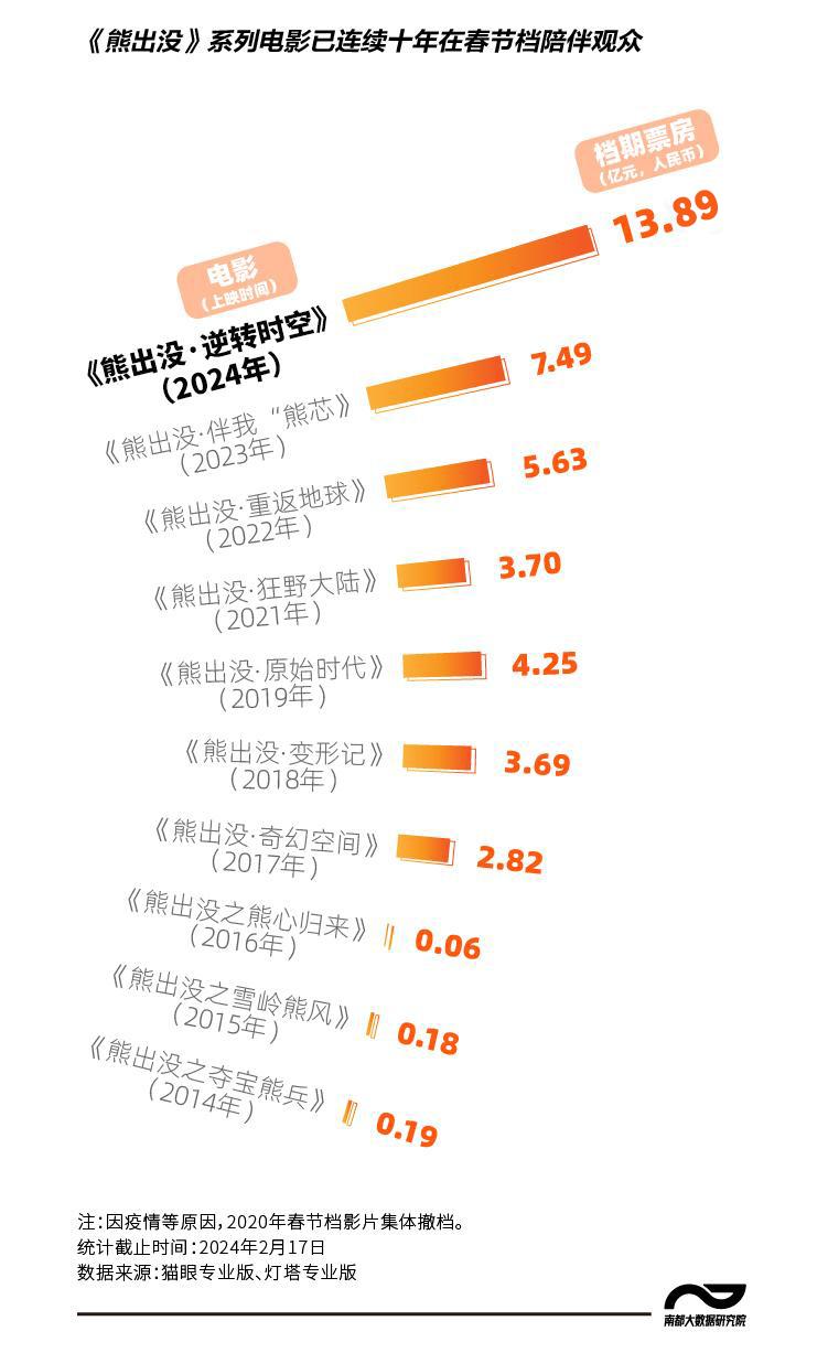 2025年春节档总票房破63亿元