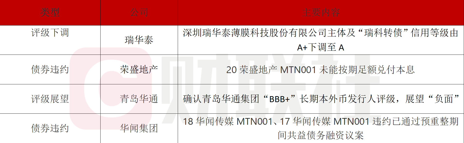 债市公告精选（2月21日）|20中南建设MTN002本息兑付存在不确定性，发行人申请债券展期；阳光城公司到期未支付债务本金合计641.71亿元