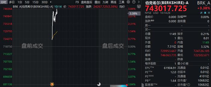 深夜!美股拉升,中概股大爆发