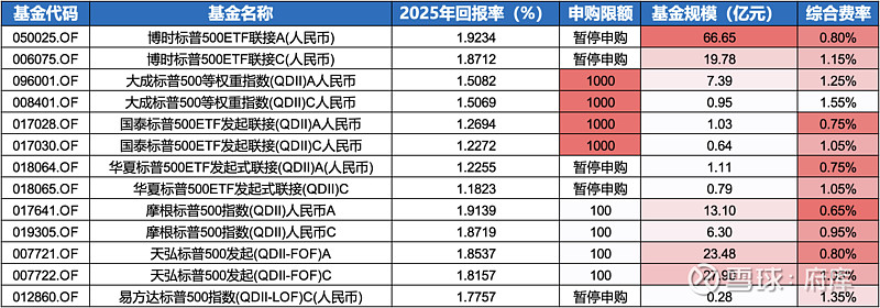 QDII额度告急！多只联接基金“限购”