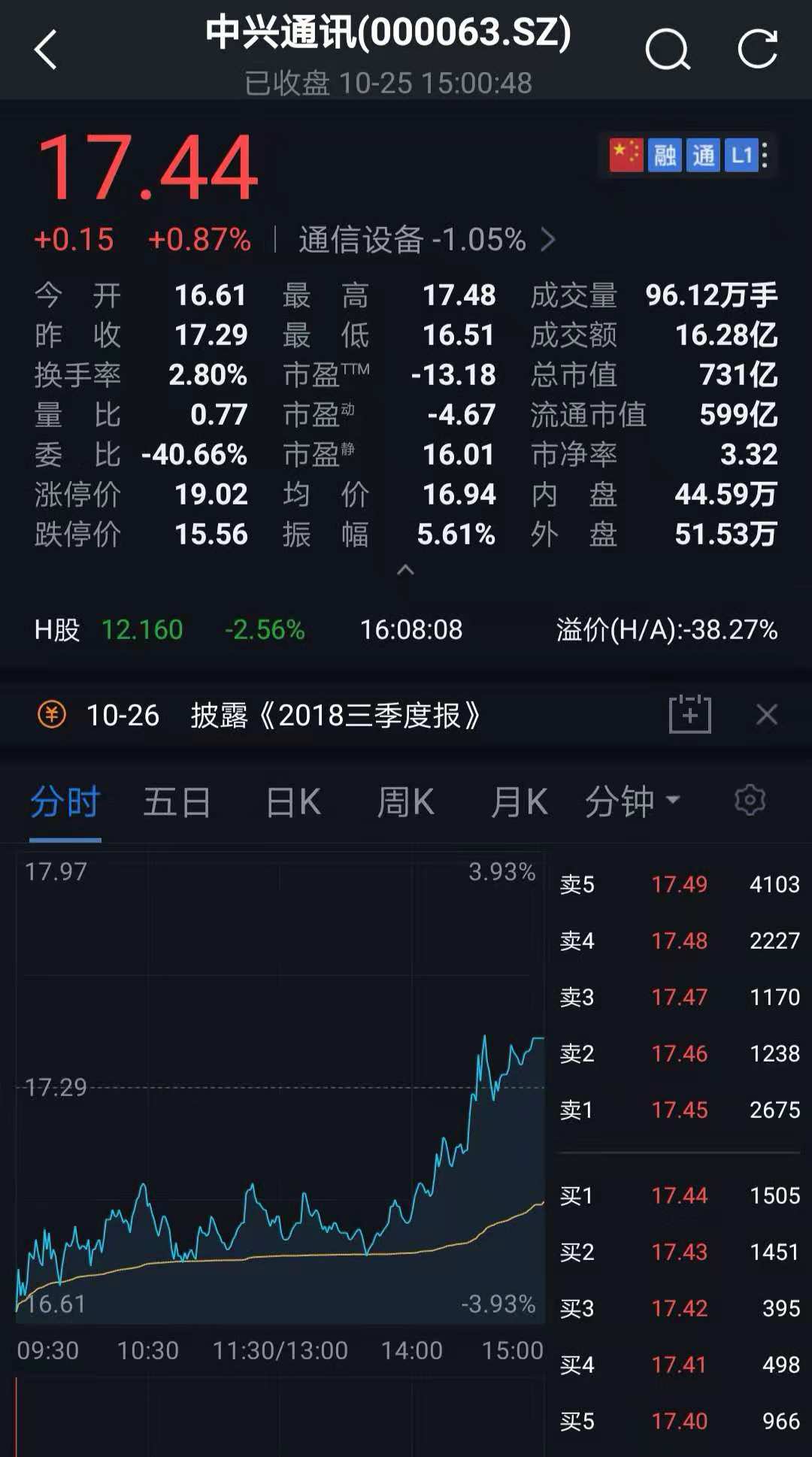 中兴通讯降本自救:2024年营利双降,支柱业务遇冷,政企业务毛利率“腰斩”