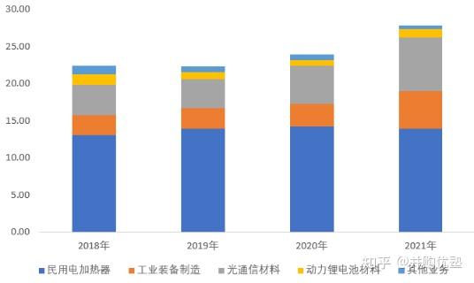 东方电热：公司光通信材料可用于6G的光纤光缆外壳