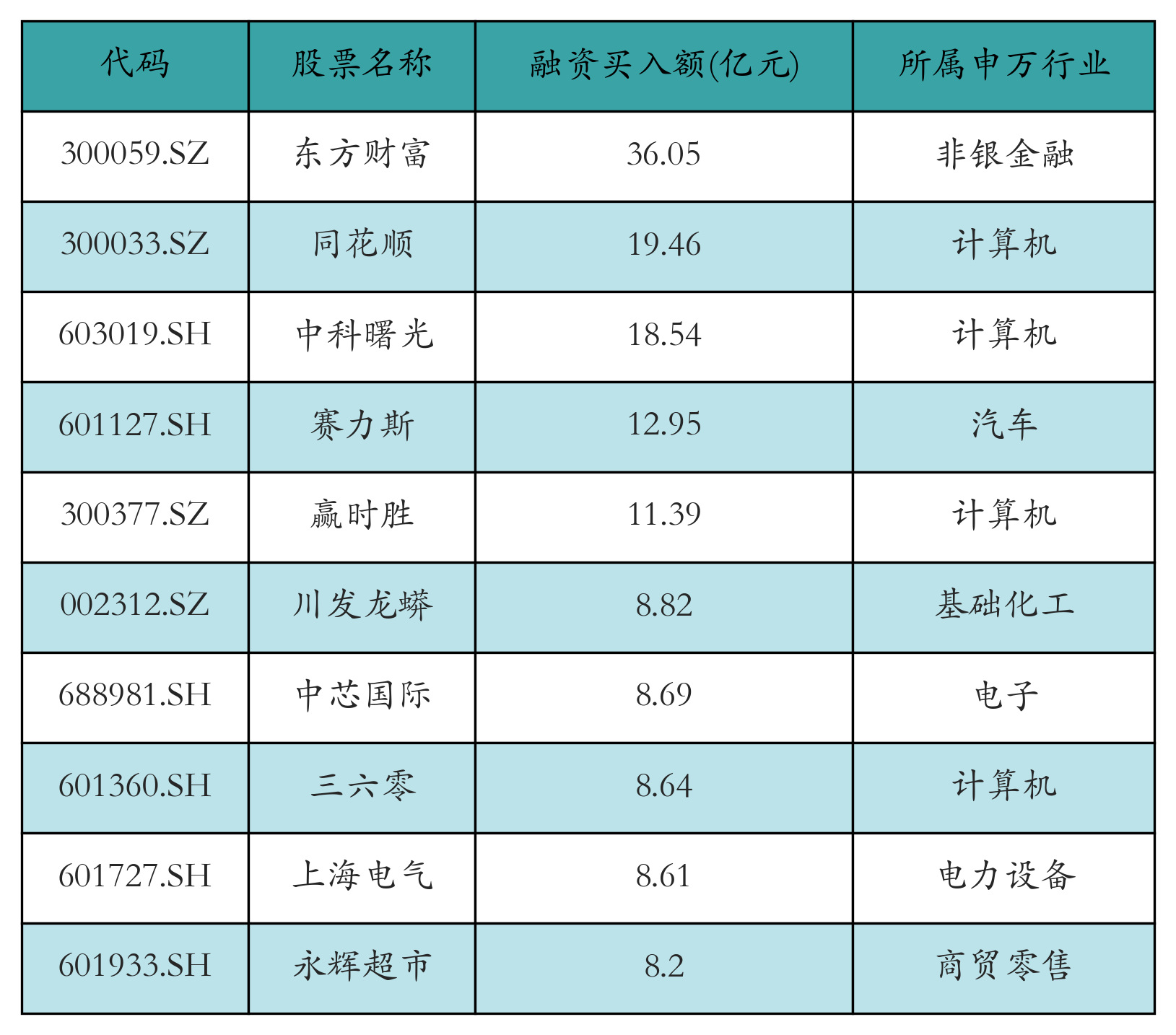 科创板股融资融券余额每日变动（3月6日）