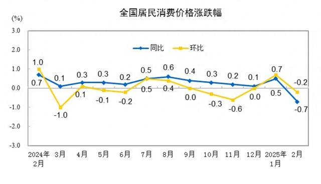 国家统计局城市司首席统计师董莉娟：工业生产淡季、部分国际大宗商品价格波动等多因素影响PPI下降，但降幅略有收窄