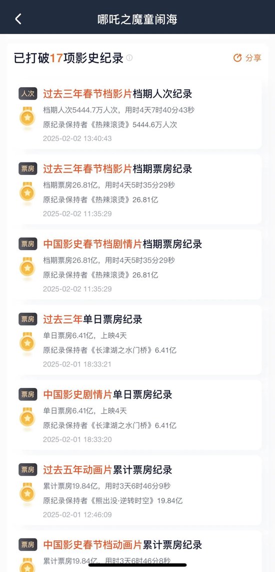 《哪吒2》又破纪录！