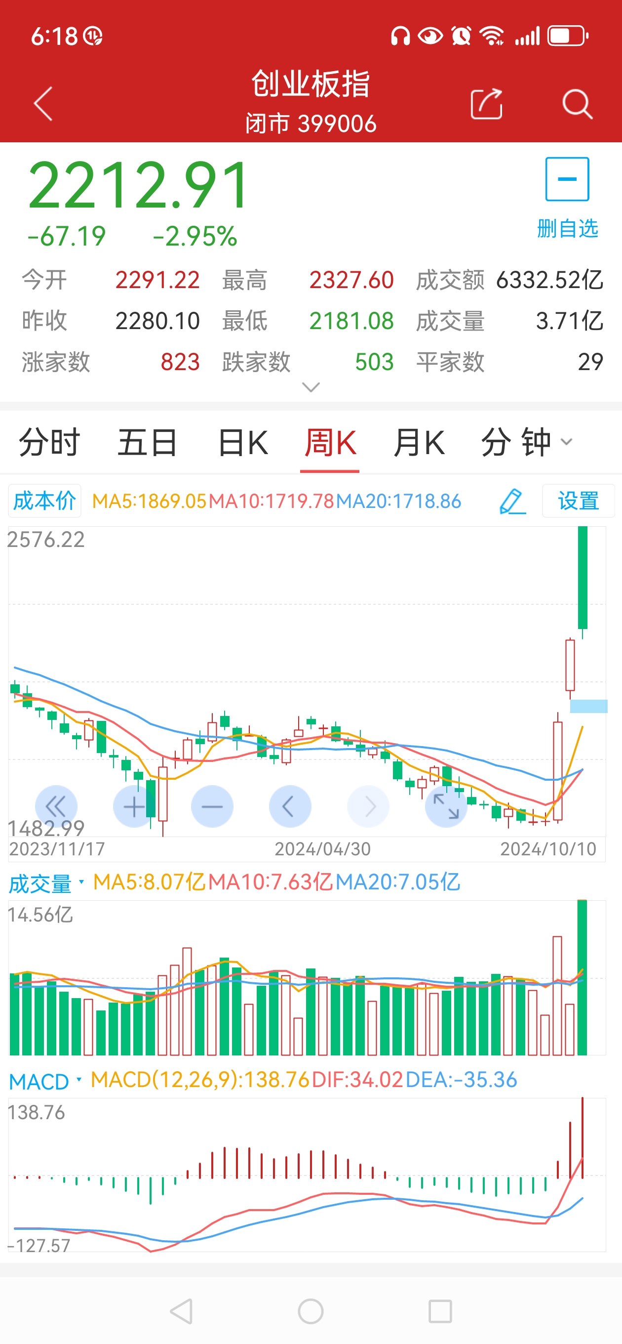 39只创业板股获杠杆资金加仓超10%