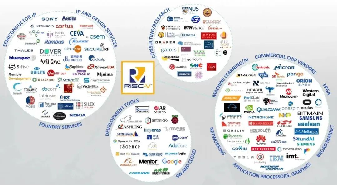 RISC-V工委会：征集《RISC-V指令集架构矩阵扩展（ME）指令集》等三项团体标准参编单位