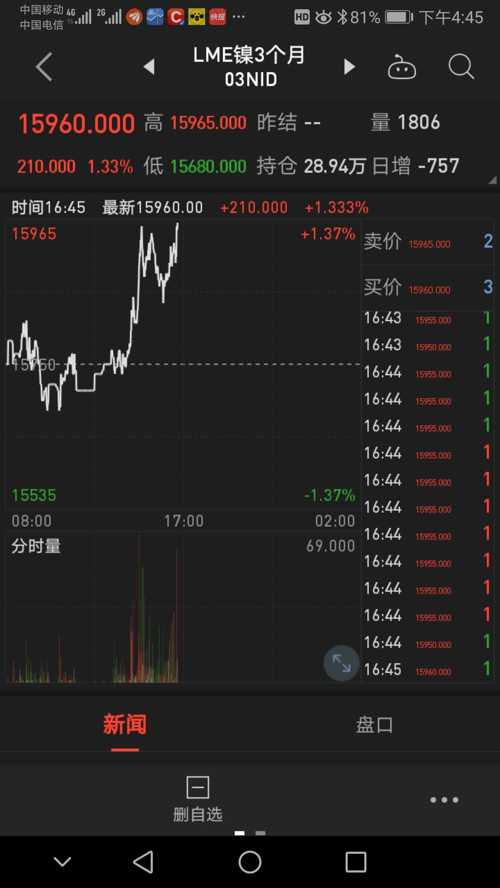 沪镍期货3月11日主力小幅上涨0.90% 收报132990.0元