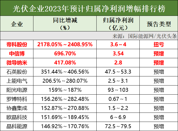 66家公司公布年报 8家业绩增幅翻倍