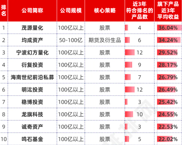 近九成私募仓位过半 百亿级梯队“攻势”渐显