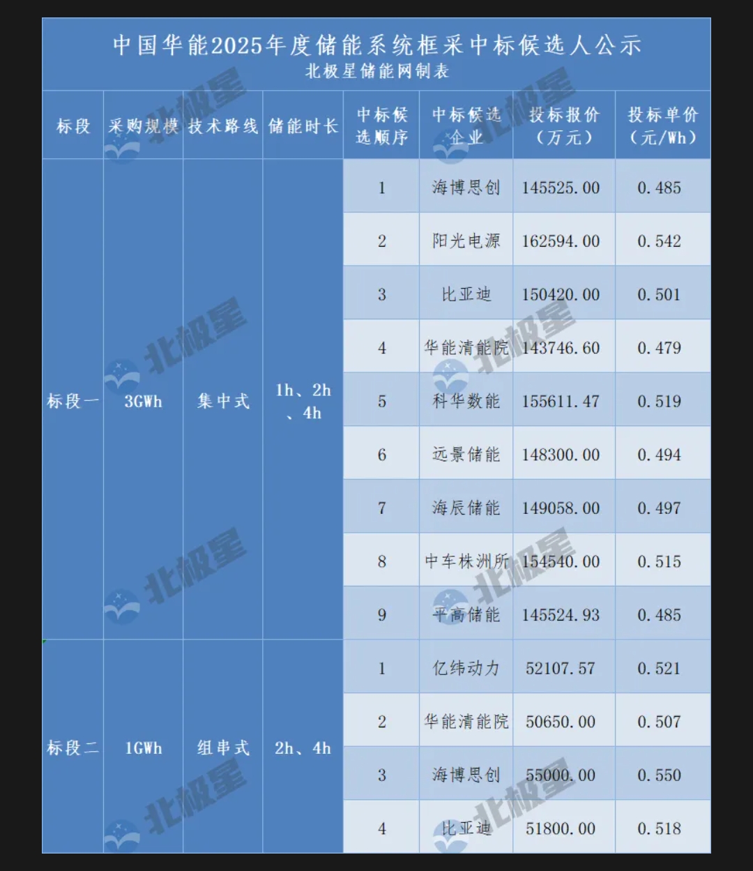 沙特跻身全球十大储能市场